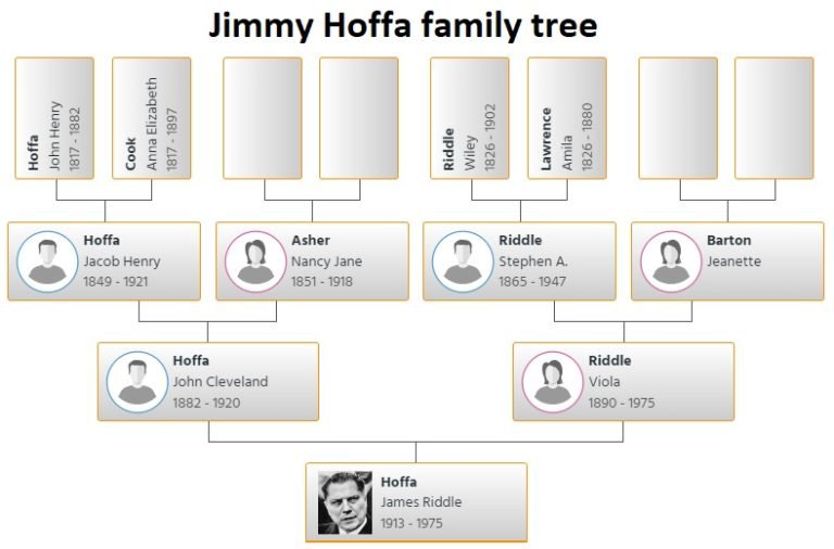 Jimmy Hoffa Family Tree