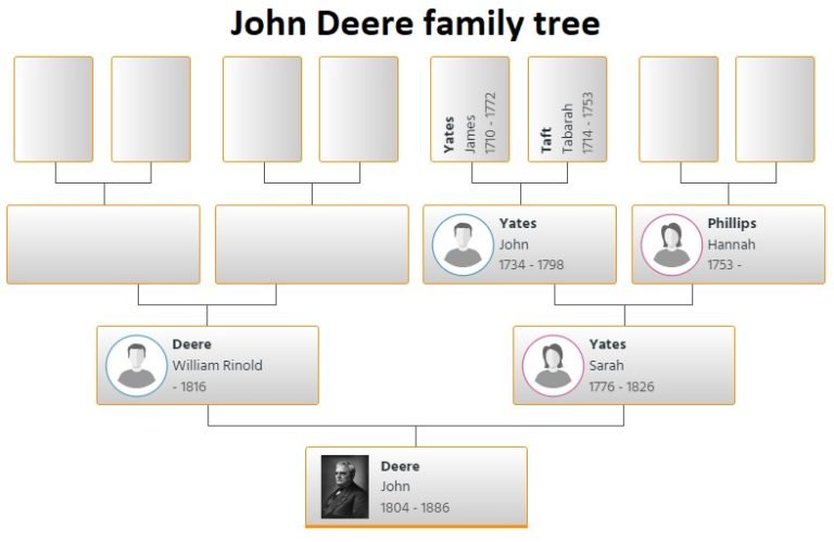 John Deere Family Tree