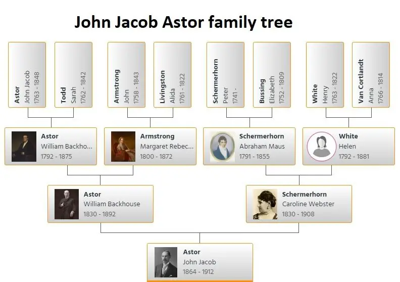 John Jacob Astor Family Tree