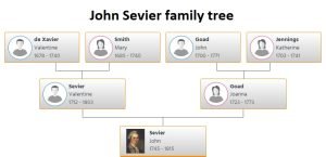 John Sevier Family Tree