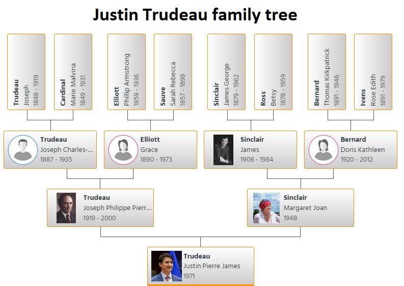 justin trudeau family tree