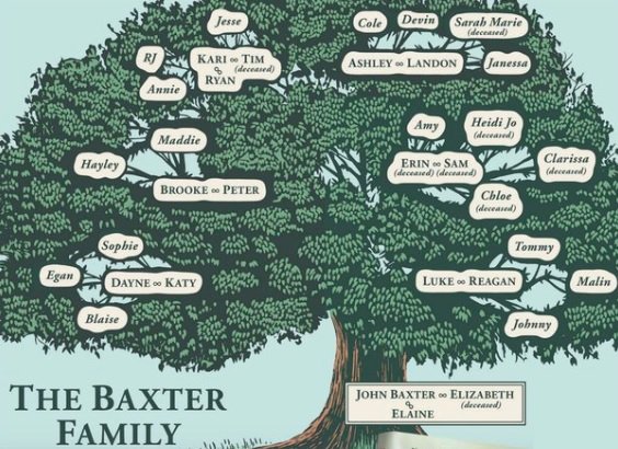 karen kingsbury baxter family tree