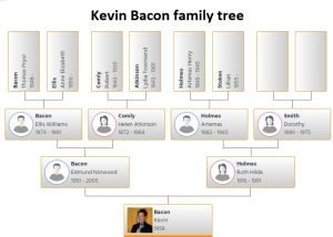 Kevin Bacon Family Tree
