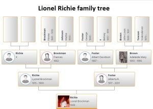 Lionel Richie Family Tree