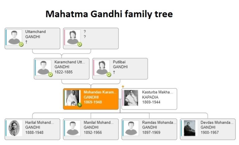 Mahatma Gandhi Family Tree