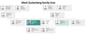 Mark Zuckerberg Family Tree