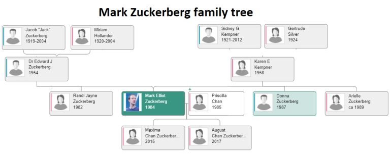 Mark Zuckerberg Family Tree
