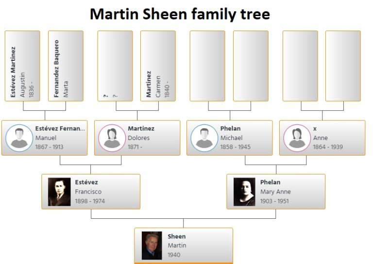 Martin Sheen Family Tree