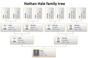 Nathan Hale Family Tree
