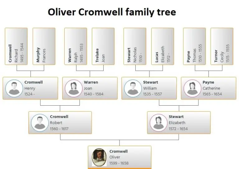Oliver Cromwell Family Tree Oliver Cromwell Family Tree