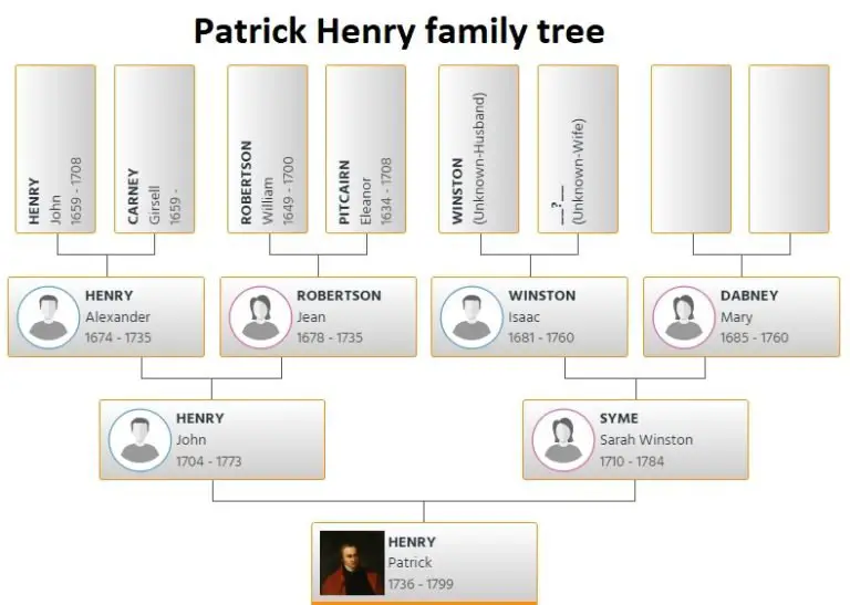 Patrick Henry Family Tree