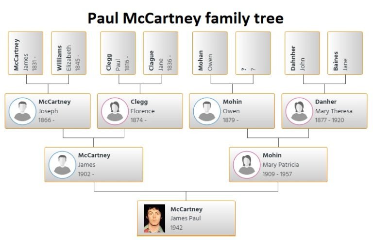 Paul Mccartney Family Tree