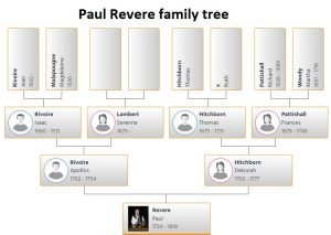 Paul Revere Family Tree