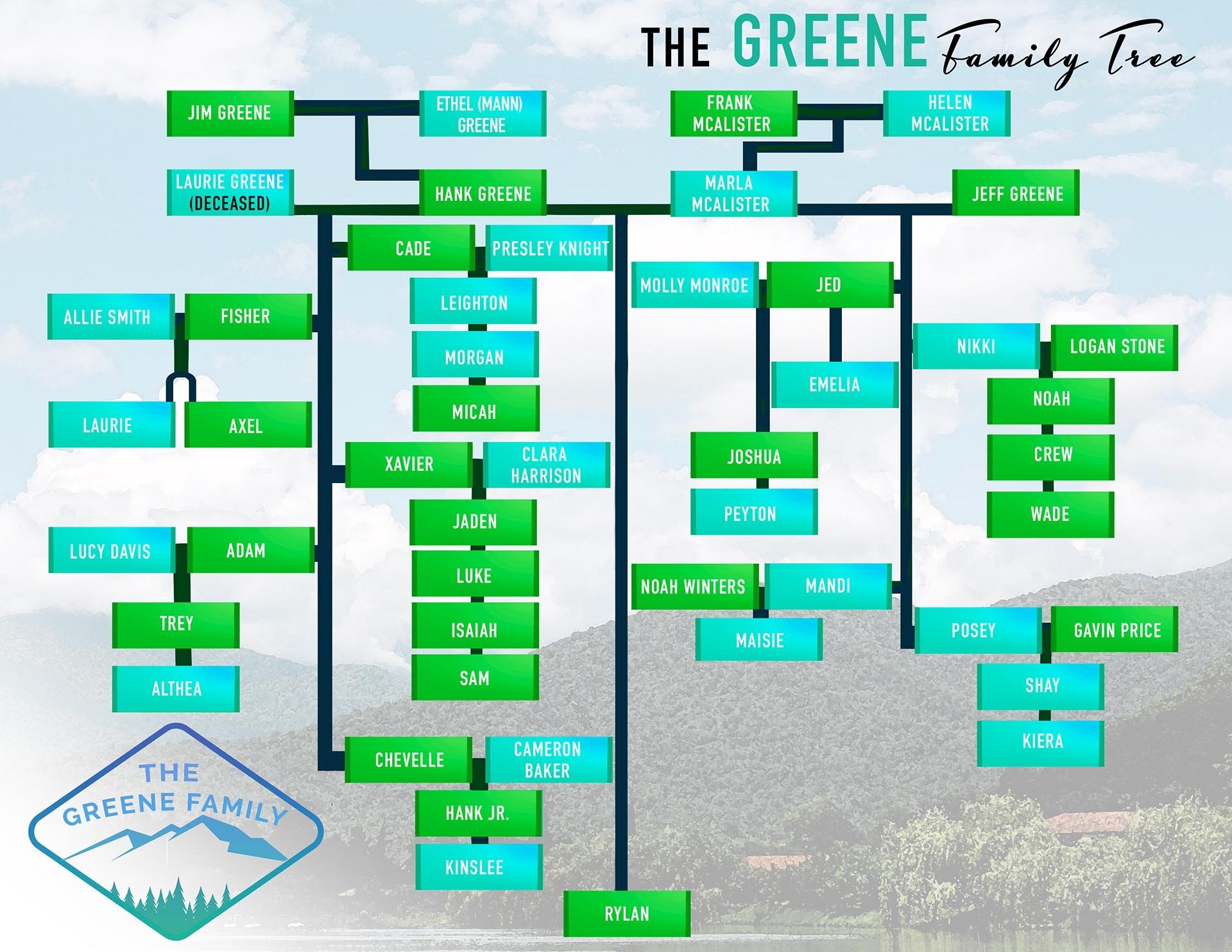 Piper Rayne Greene Family Tree