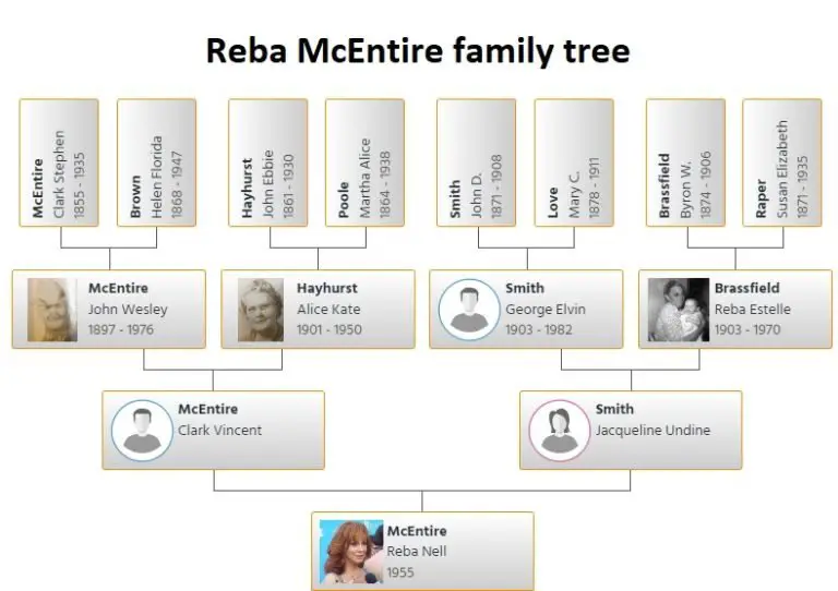 Reba Mcentire Family Tree