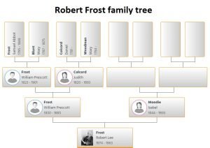 Robert Frost Family Tree