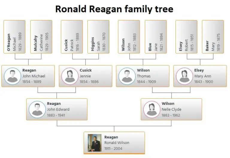 Ronald Reagan Family Tree