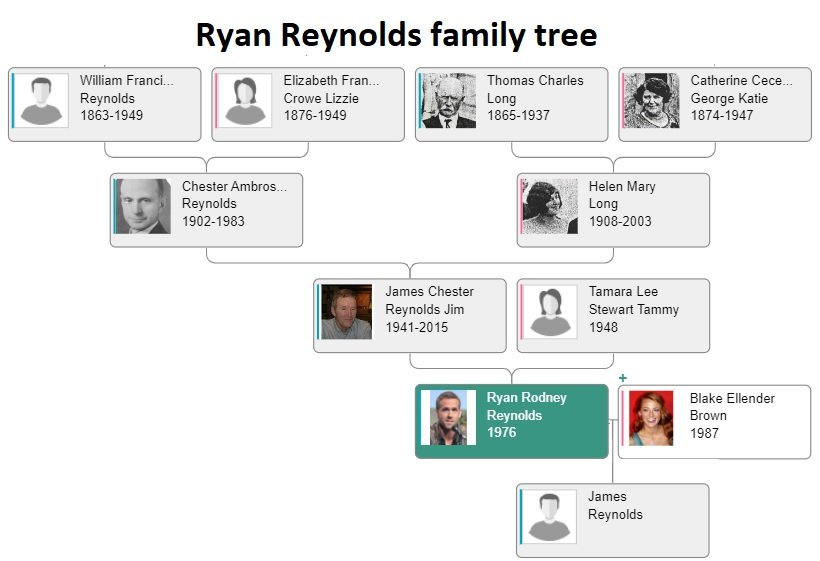 ryan reynolds family tree