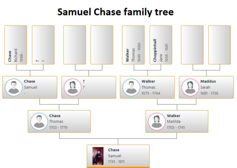 Samuel Chase Family Tree