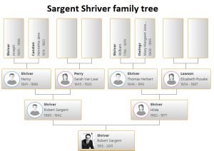Sargent Shriver Family Tree