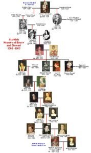 Stewart Family Tree