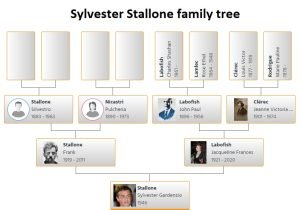 Sylvester Stallone Family Tree