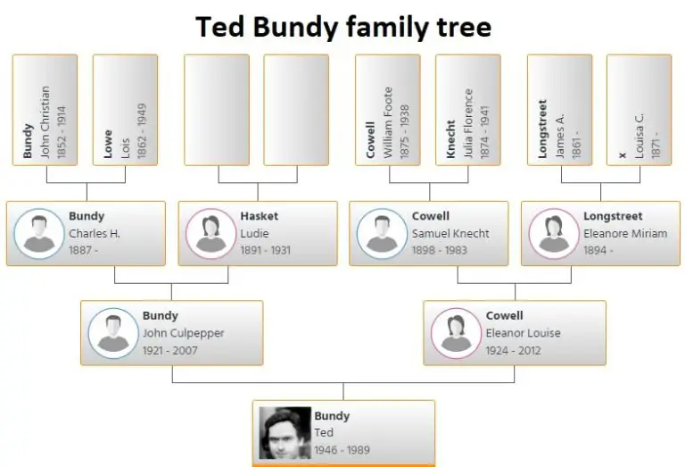 Ted Bundy Family Tree