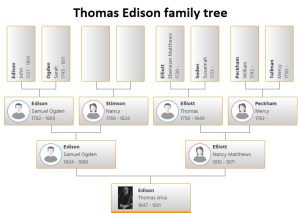 Thomas Edison Family Tree