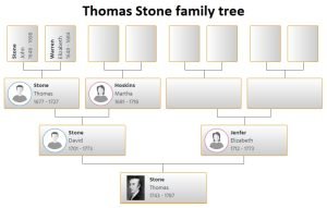 Thomas Stone Family Tree