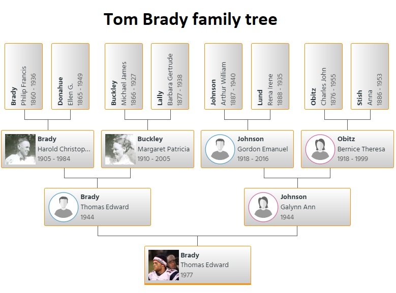Tom Brady Family Tree