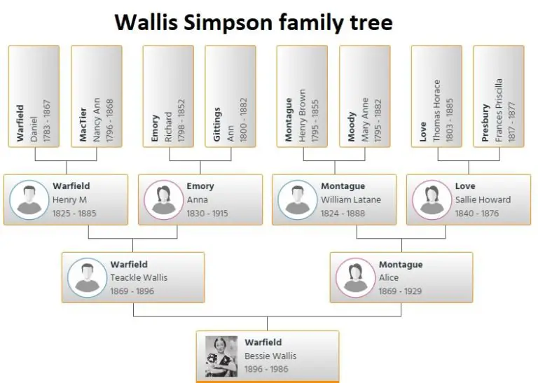 Wallis Simpson Family Tree