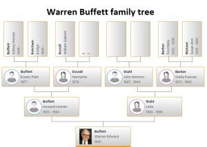 Warren Buffett Family Tree