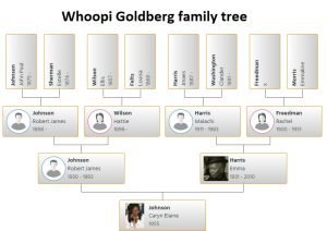 Whoopi Goldberg Family Tree