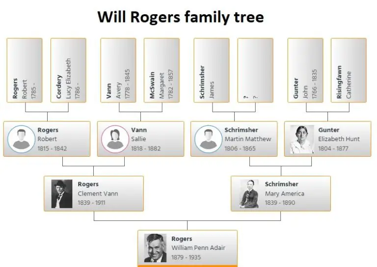 Will Rogers Family Tree