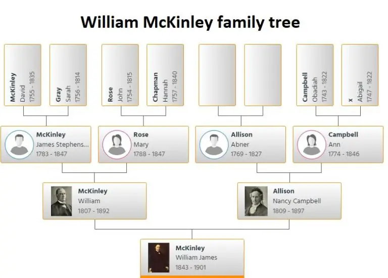 William Mckinley Family Tree