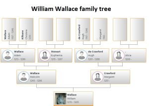 William Wallace Family Tree