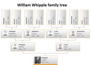 William Whipple Family Tree