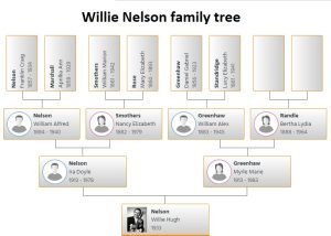 Willie Nelson Family Tree